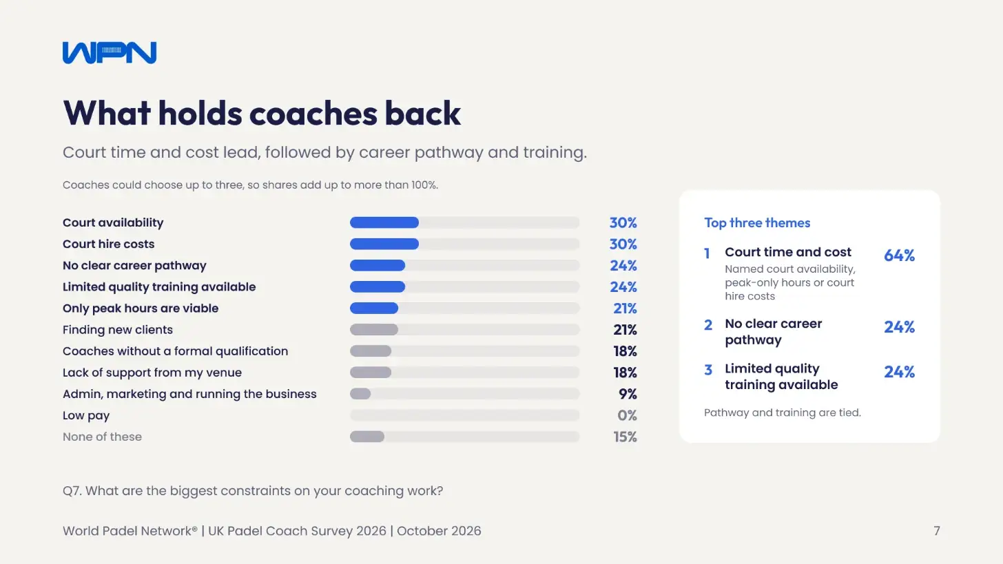 Chart: what holds UK padel coaches back – court availability and court hire costs top the list; low pay 0%