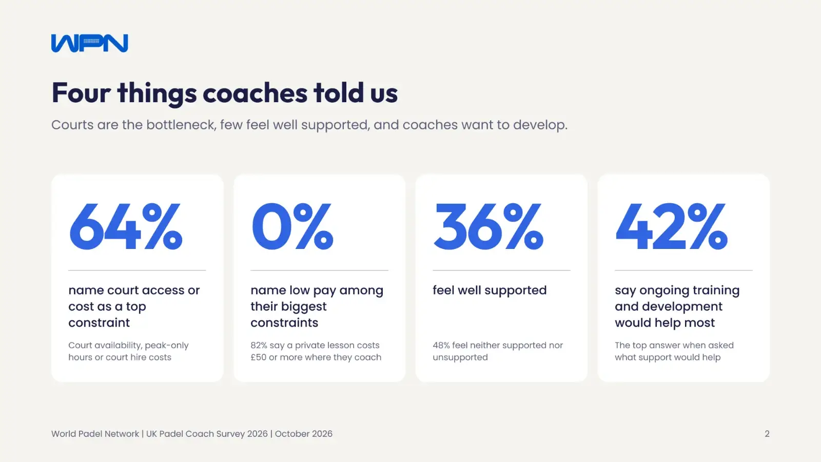 UK Padel Coach Survey 2026 results deck: four things coaches told us