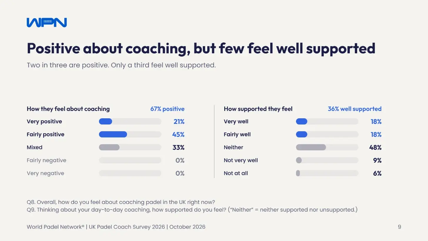 UK Padel Coach Survey 2026 results deck: positive about coaching, but few feel well supported